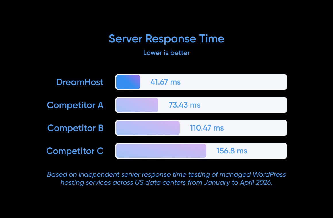 Server response time comparison